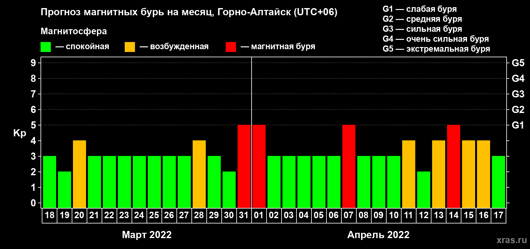 Прогноз максимального суточного геомагнитного индекса Kp на <b>1 месяц</b> (31 день) <b>с 18 марта по 17 апреля 2022 г</b>