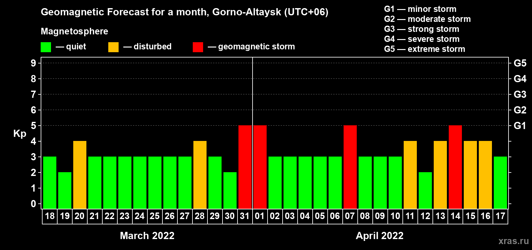 Forecast of the daily maximal value of geomagnetic index Kp for <b>1 month</b> (31 days) <b>from Mar 18, 2022 to Apr 17, 2022</b>
