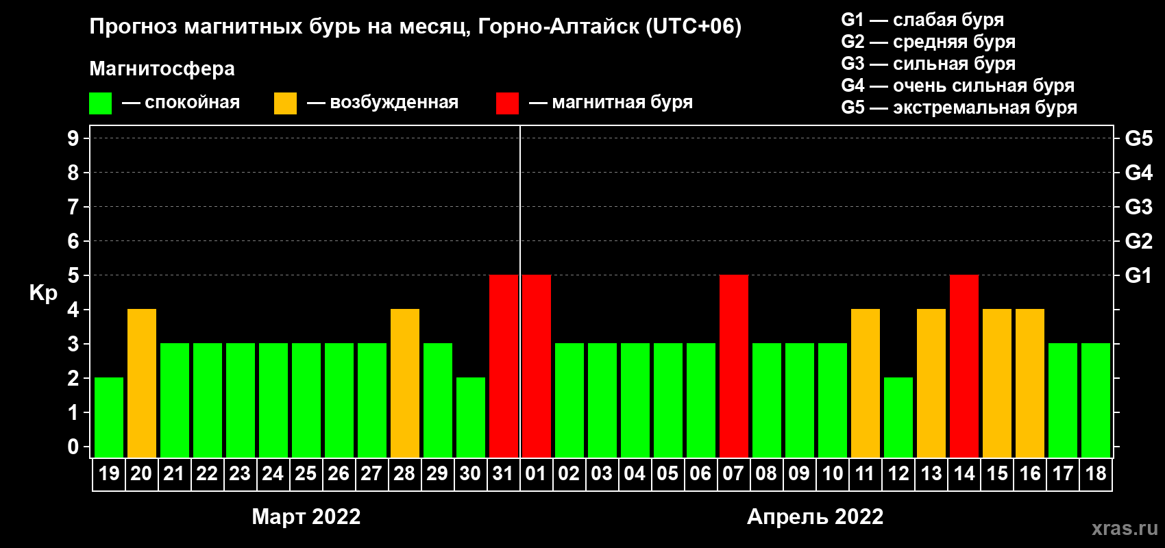 Прогноз максимального суточного геомагнитного индекса Kp на <b>1 месяц</b> (31 день) <b>с 19 марта по 18 апреля 2022 г</b>