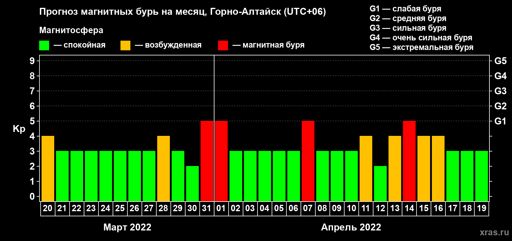 Прогноз максимального суточного геомагнитного индекса Kp на <b>1 месяц</b> (31 день) <b>с 20 марта по 19 апреля 2022 г</b>