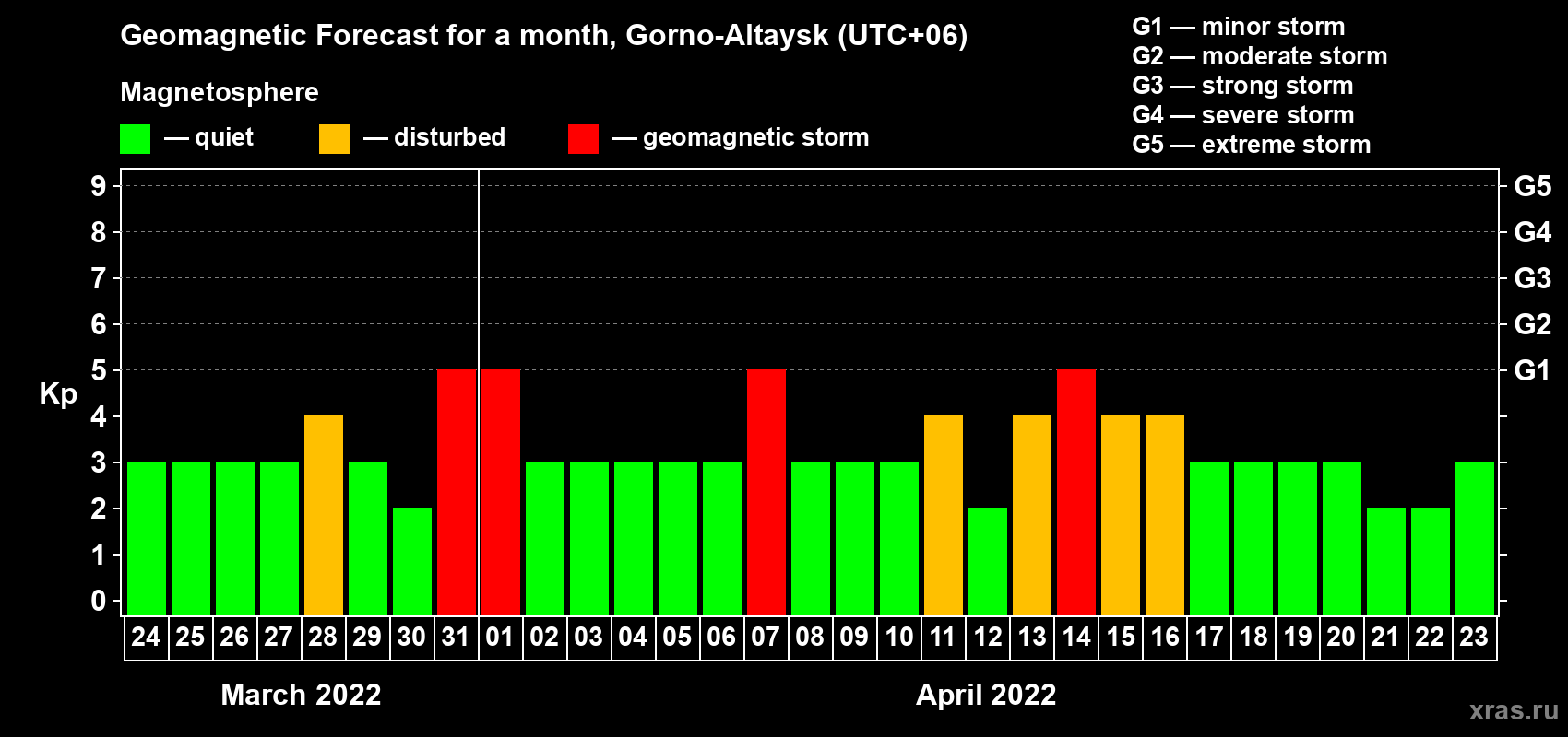 Forecast of the daily maximal value of geomagnetic index Kp for <b>1 month</b> (31 days) <b>from Mar 24, 2022 to Apr 23, 2022</b>