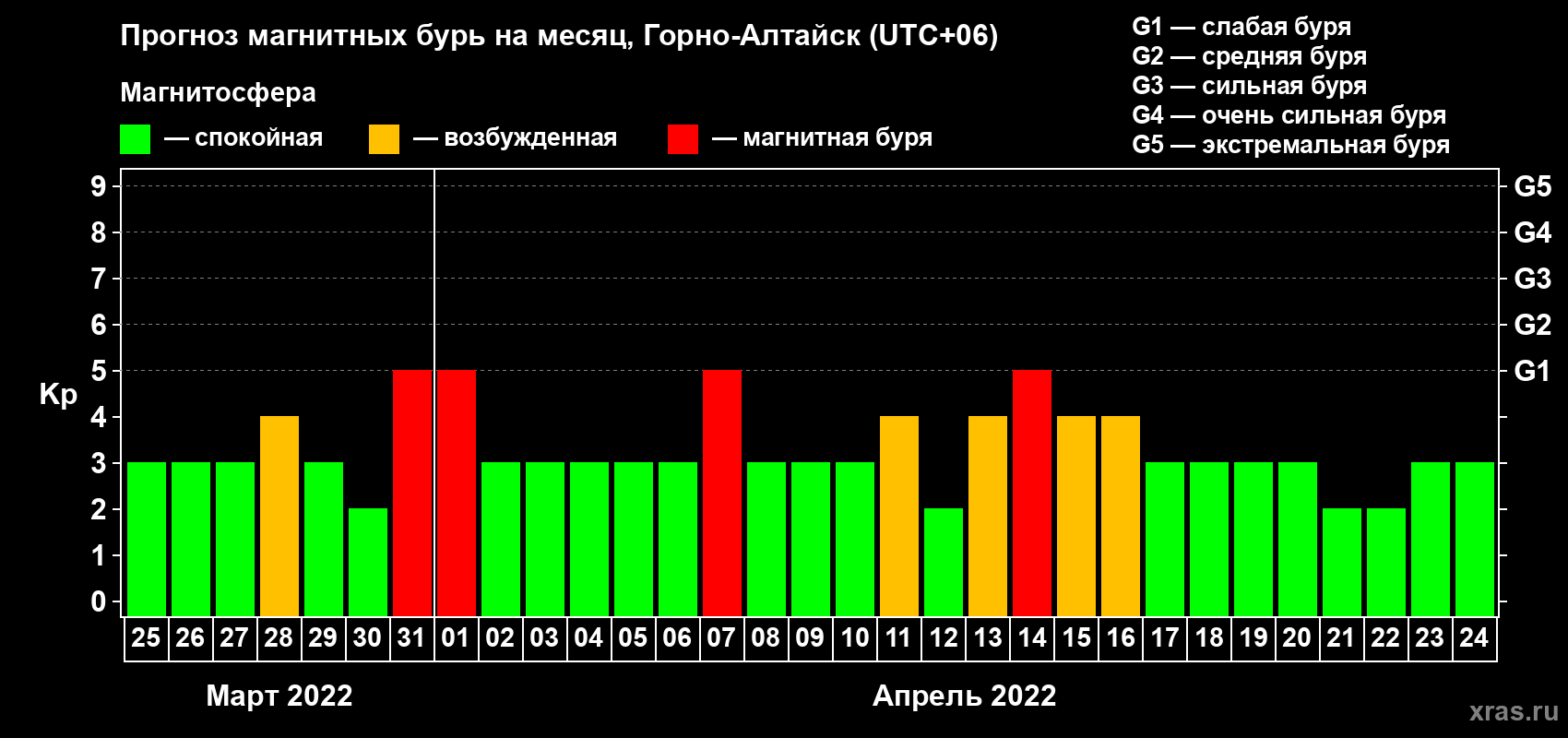 Прогноз максимального суточного геомагнитного индекса Kp на <b>1 месяц</b> (31 день) <b>с 25 марта по 24 апреля 2022 г</b>