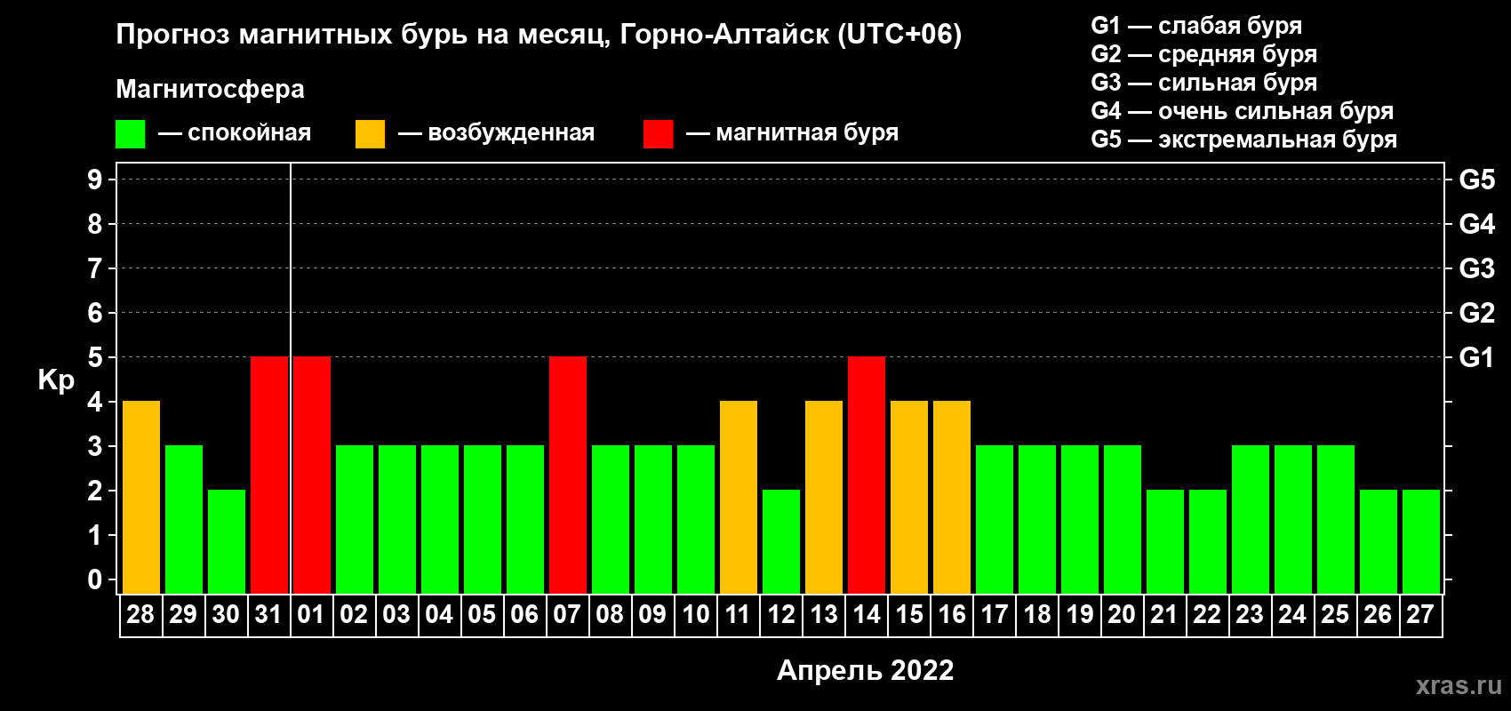 Прогноз максимального суточного геомагнитного индекса Kp на <b>1 месяц</b> (31 день) <b>с 28 марта по 27 апреля 2022 г</b>
