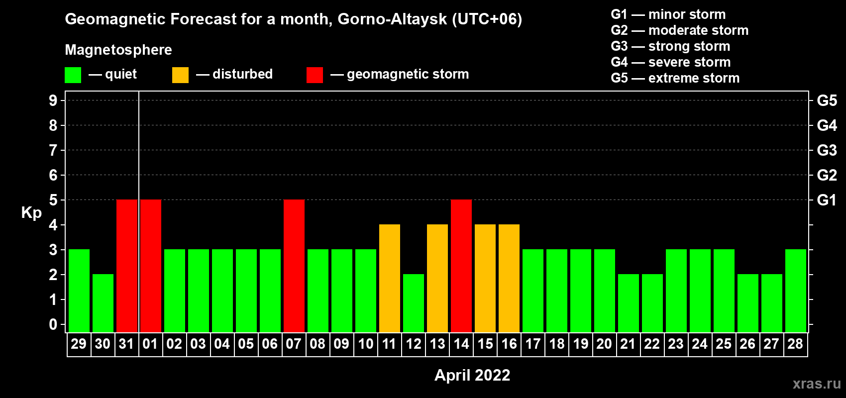 Forecast of the daily maximal value of geomagnetic index Kp for <b>1 month</b> (31 days) <b>from Mar 29, 2022 to Apr 28, 2022</b>