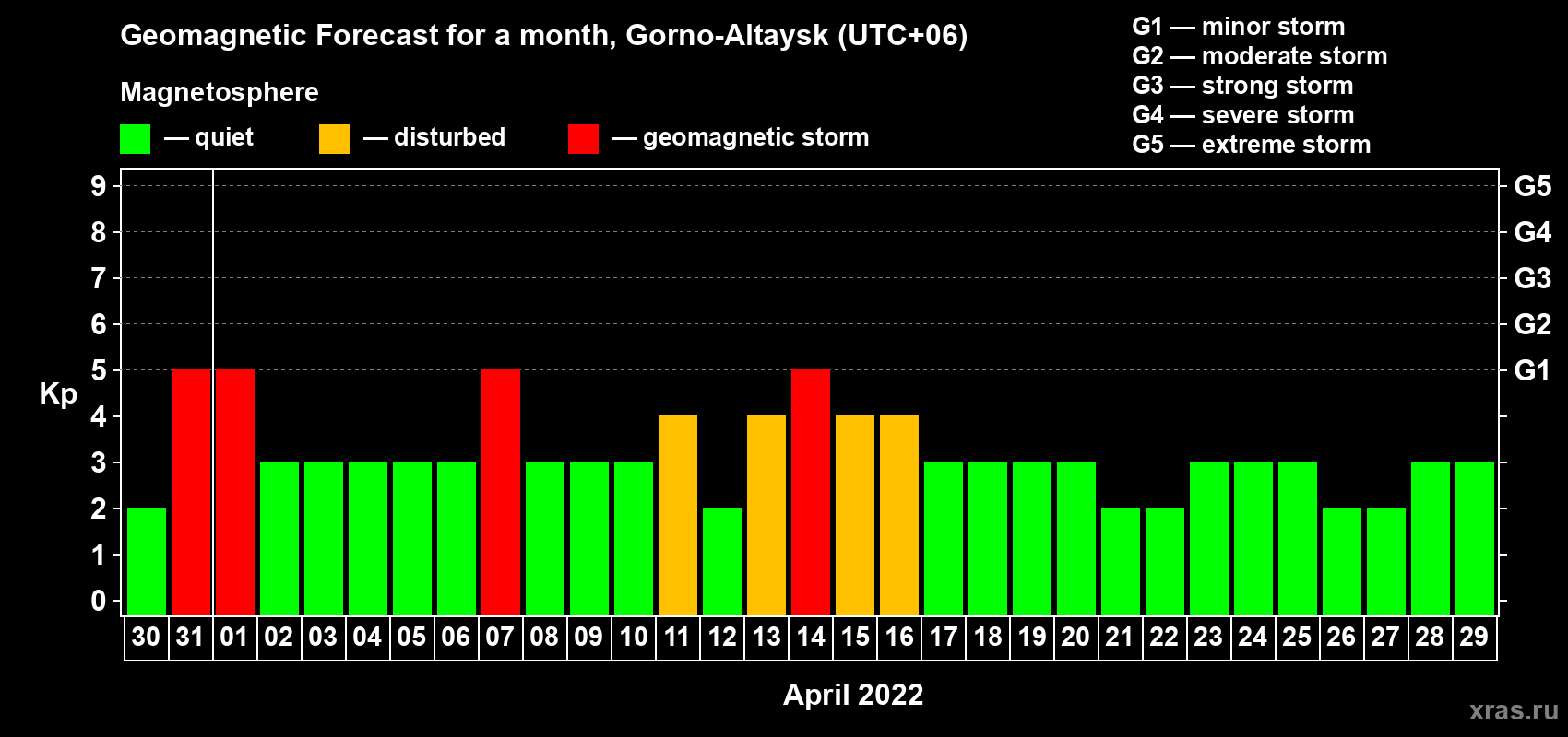 Forecast of the daily maximal value of geomagnetic index Kp for <b>1 month</b> (31 days) <b>from Mar 30, 2022 to Apr 29, 2022</b>