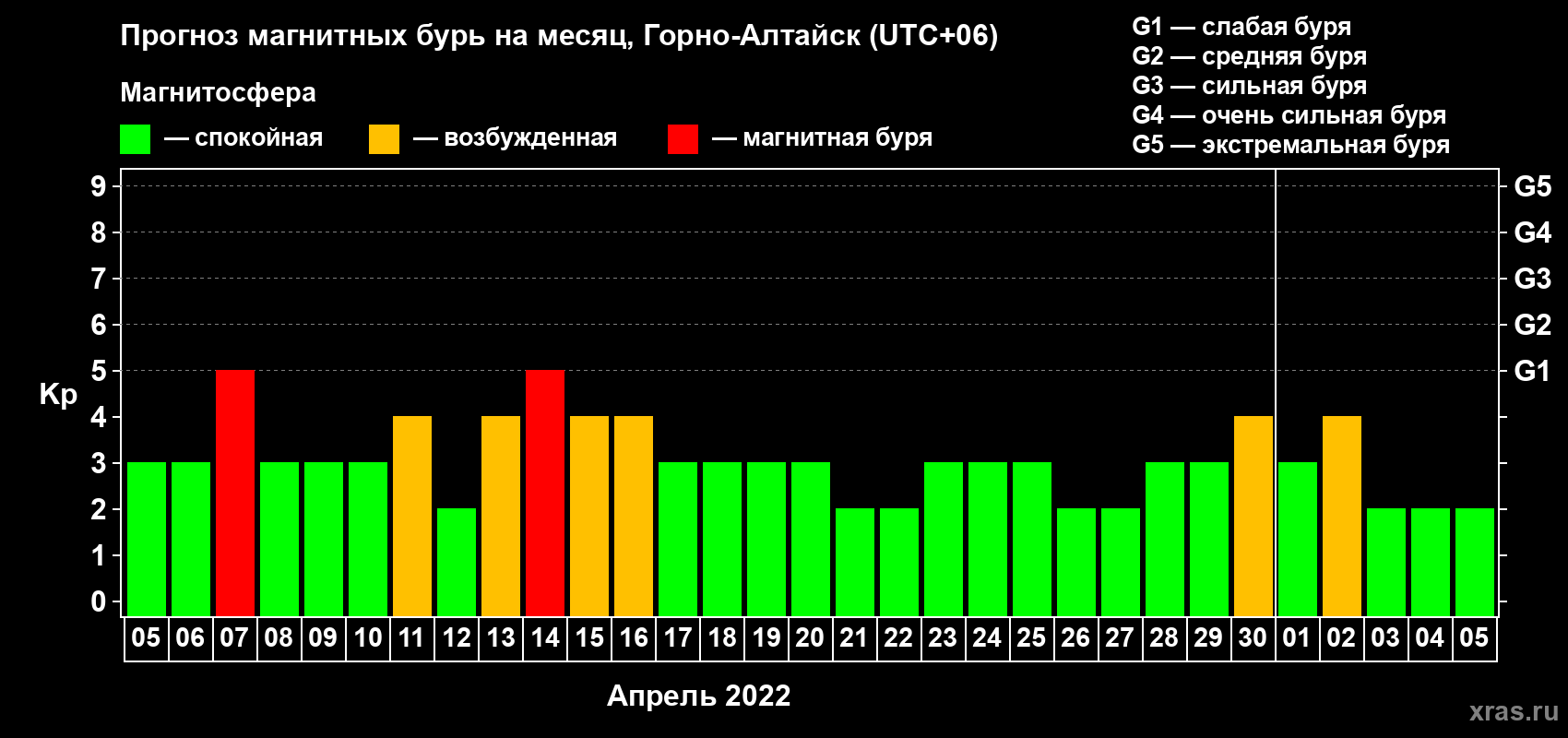 Прогноз максимального суточного геомагнитного индекса Kp на <b>1 месяц</b> (31 день) <b>с 05 апреля по 05 мая 2022 г</b>