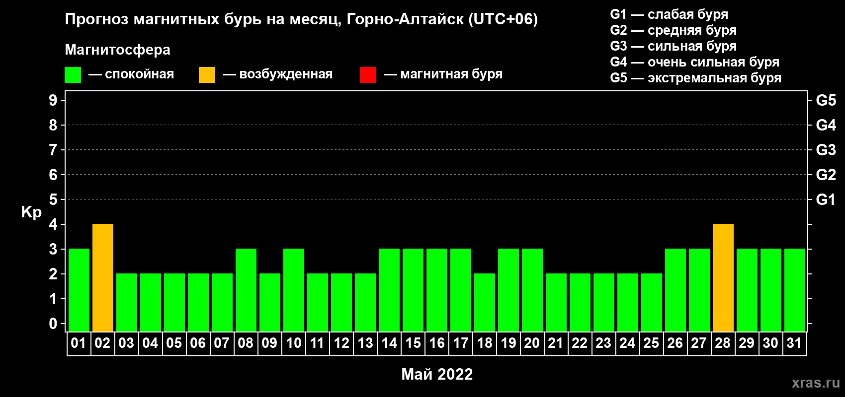 Прогноз максимального суточного геомагнитного индекса Kp на <b>1 месяц</b> (31 день) <b>с 01 мая по 31 мая 2022 г</b>
