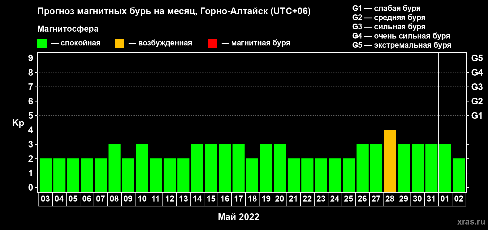 Прогноз максимального суточного геомагнитного индекса Kp на <b>1 месяц</b> (31 день) <b>с 03 мая по 02 июня 2022 г</b>
