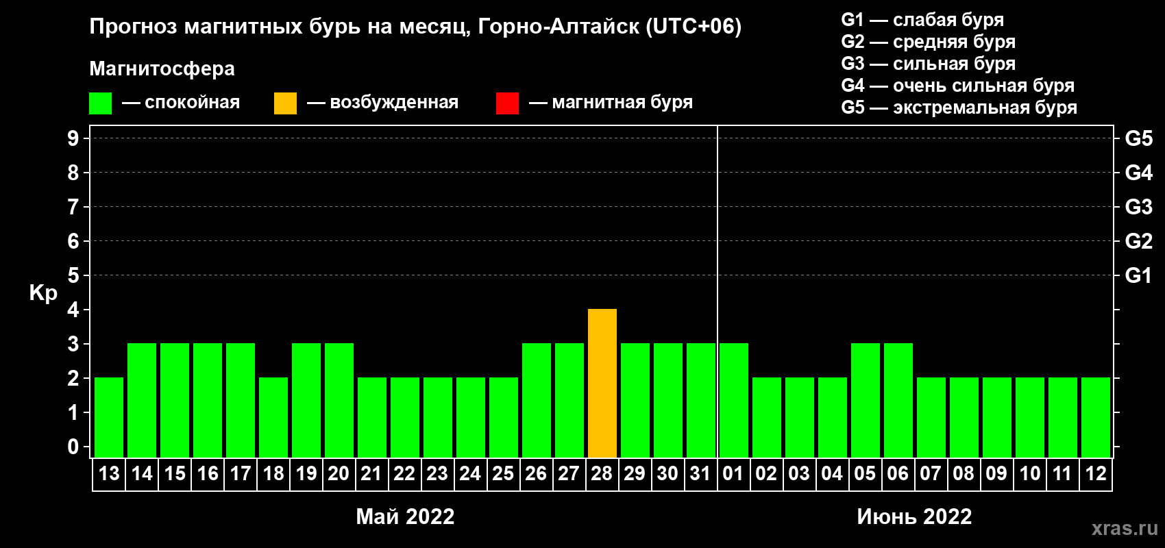 Прогноз максимального суточного геомагнитного индекса Kp на <b>1 месяц</b> (31 день) <b>с 13 мая по 12 июня 2022 г</b>