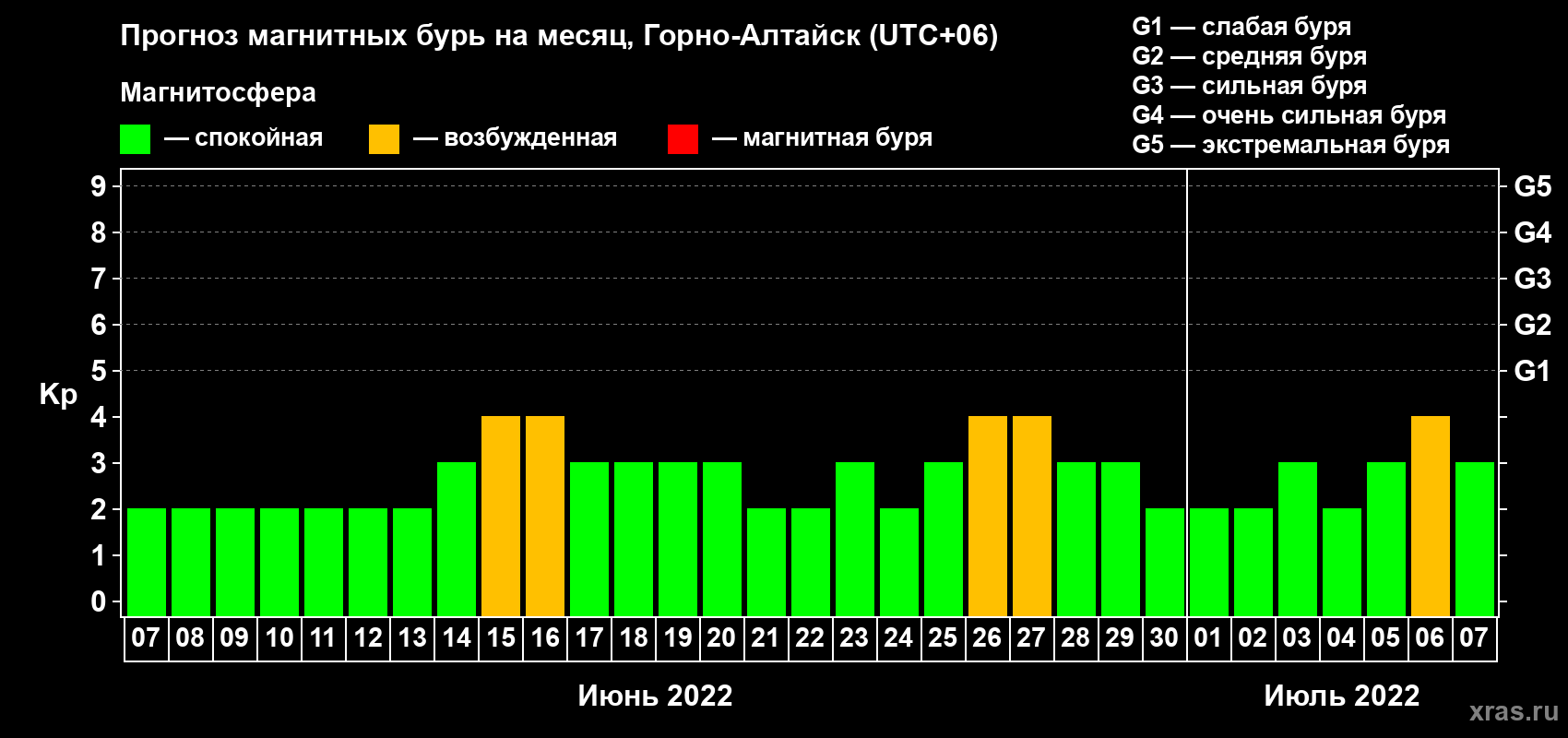 Прогноз максимального суточного геомагнитного индекса Kp на <b>1 месяц</b> (31 день) <b>с 07 июня по 07 июля 2022 г</b>