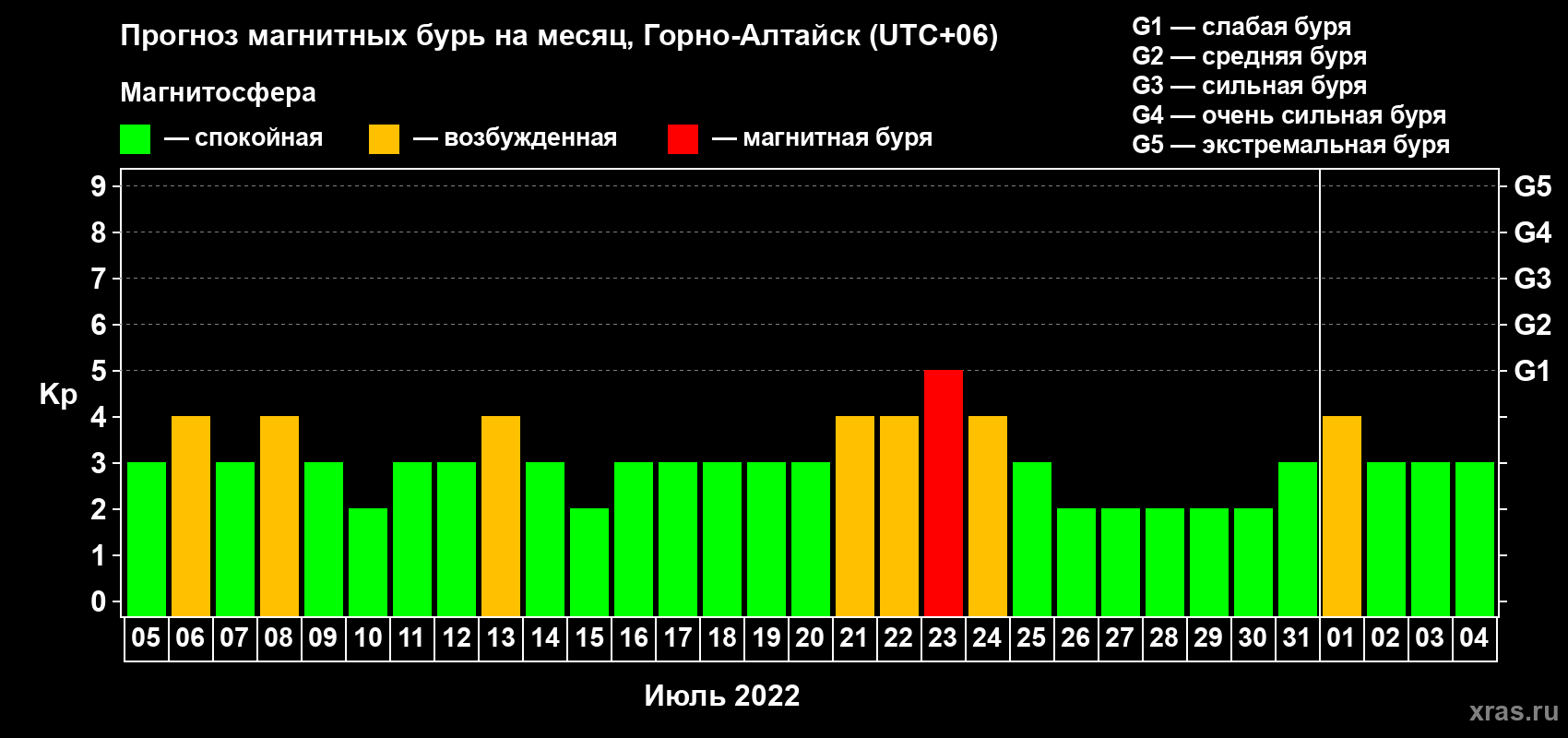 Прогноз максимального суточного геомагнитного индекса Kp на <b>1 месяц</b> (31 день) <b>с 05 июля по 04 августа 2022 г</b>