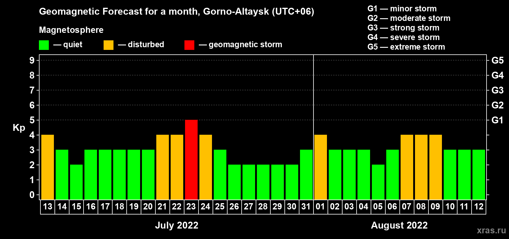 Forecast of the daily maximal value of geomagnetic index Kp for <b>1 month</b> (31 days) <b>from Jul 13, 2022 to Aug 12, 2022</b>