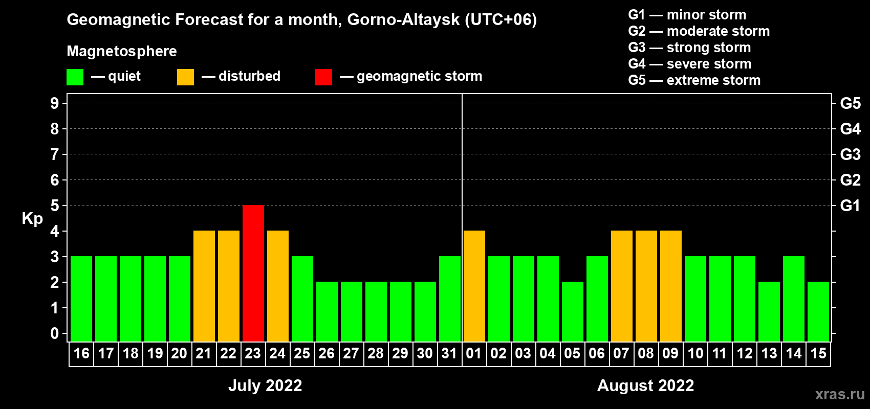 Forecast of the daily maximal value of geomagnetic index Kp for <b>1 month</b> (31 days) <b>from Jul 16, 2022 to Aug 15, 2022</b>