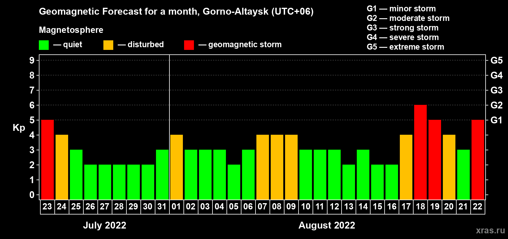 Forecast of the daily maximal value of geomagnetic index Kp for <b>1 month</b> (31 days) <b>from Jul 23, 2022 to Aug 22, 2022</b>