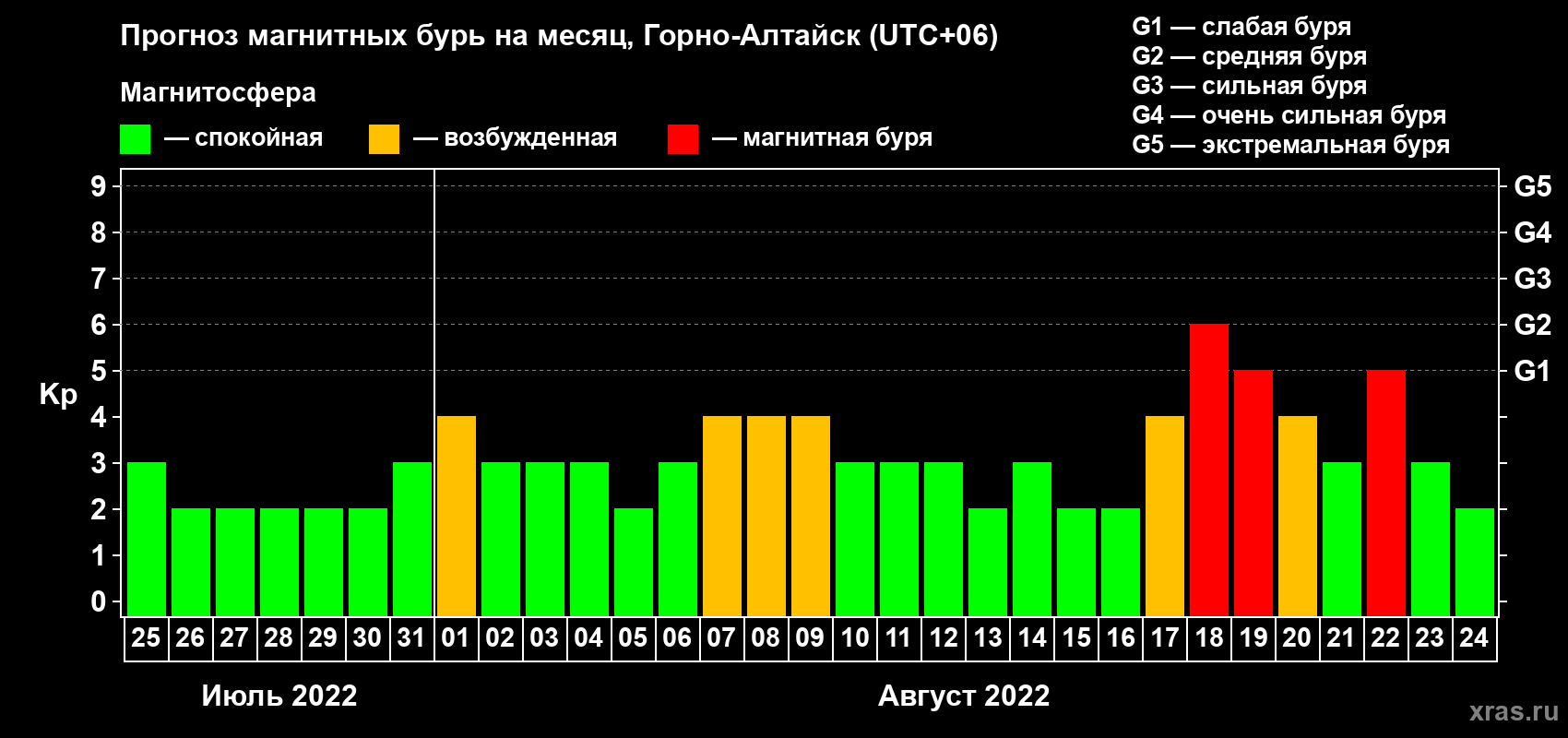 Прогноз максимального суточного геомагнитного индекса Kp на <b>1 месяц</b> (31 день) <b>с 25 июля по 24 августа 2022 г</b>