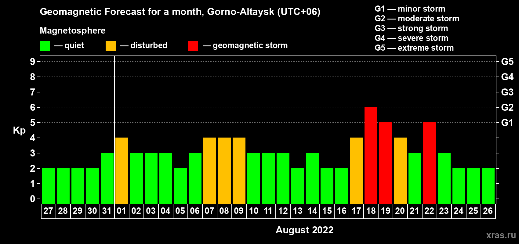 Forecast of the daily maximal value of geomagnetic index Kp for <b>1 month</b> (31 days) <b>from Jul 27, 2022 to Aug 26, 2022</b>