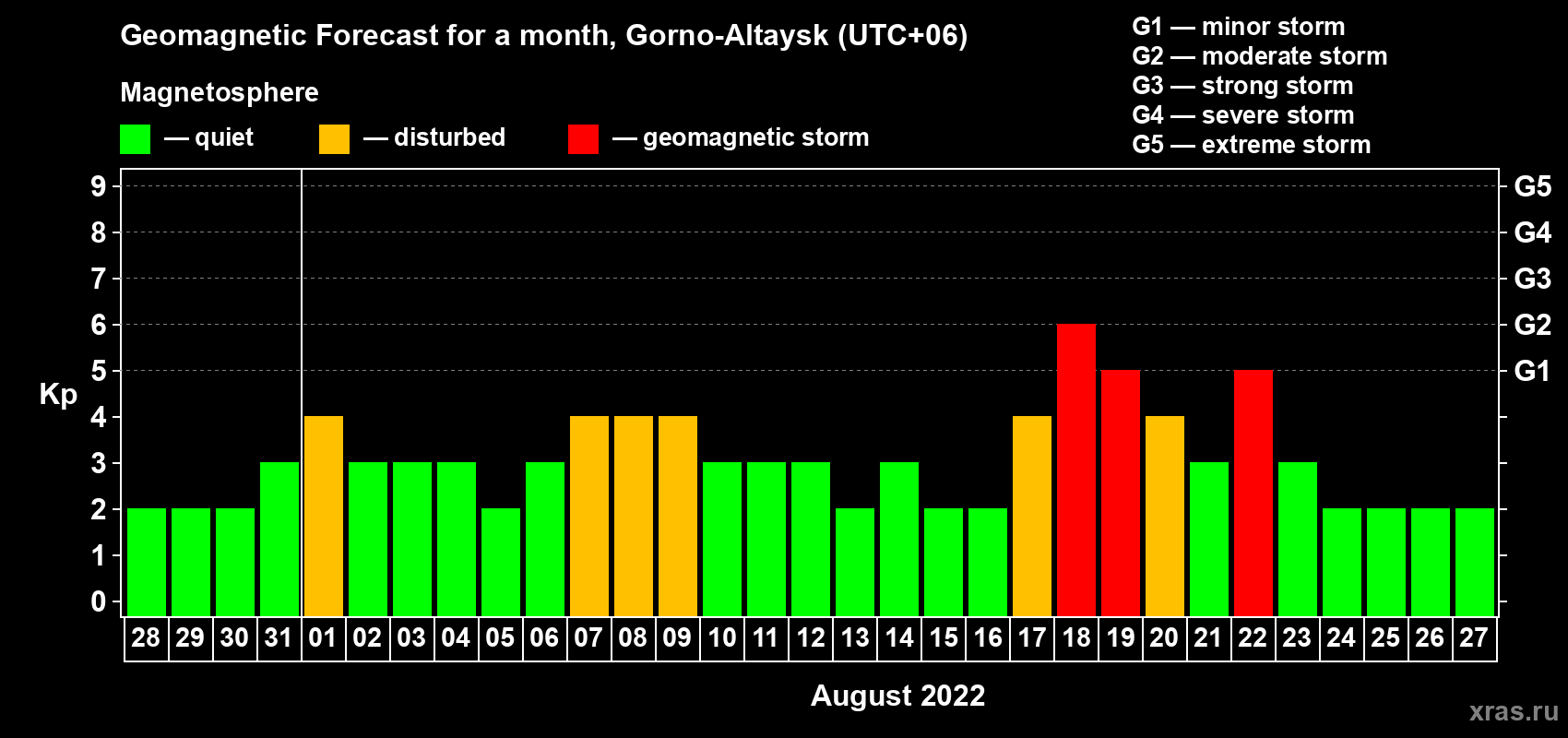 Forecast of the daily maximal value of geomagnetic index Kp for <b>1 month</b> (31 days) <b>from Jul 28, 2022 to Aug 27, 2022</b>