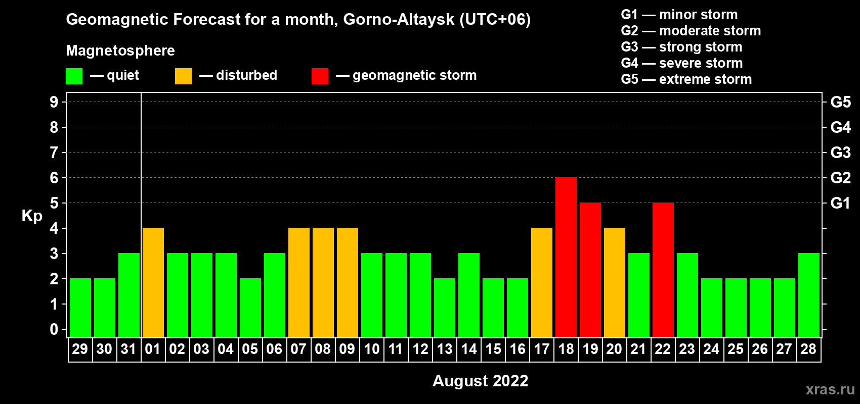 Forecast of the daily maximal value of geomagnetic index Kp for <b>1 month</b> (31 days) <b>from Jul 29, 2022 to Aug 28, 2022</b>