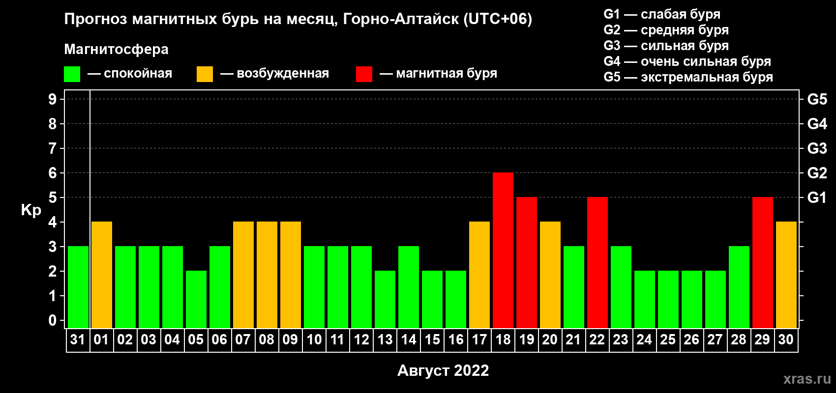 Прогноз максимального суточного геомагнитного индекса Kp на <b>1 месяц</b> (31 день) <b>с 31 июля по 30 августа 2022 г</b>