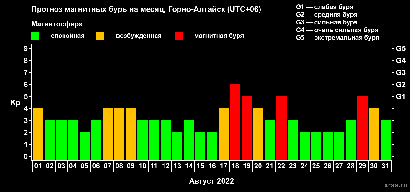 Прогноз максимального суточного геомагнитного индекса Kp на <b>1 месяц</b> (31 день) <b>с 01 августа по 31 августа 2022 г</b>