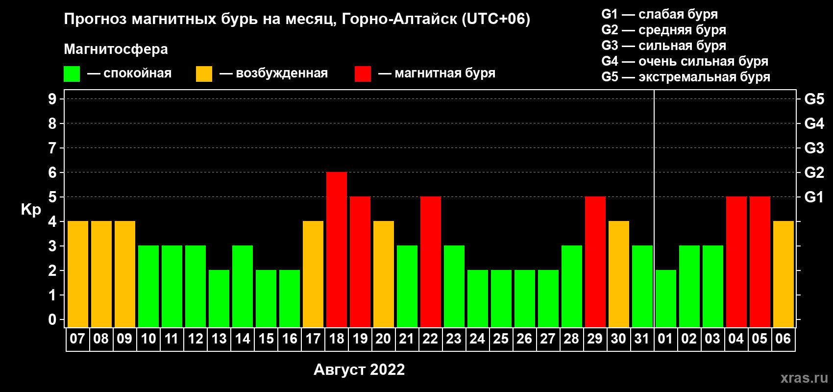 Прогноз максимального суточного геомагнитного индекса Kp на <b>1 месяц</b> (31 день) <b>с 07 августа по 06 сентября 2022 г</b>