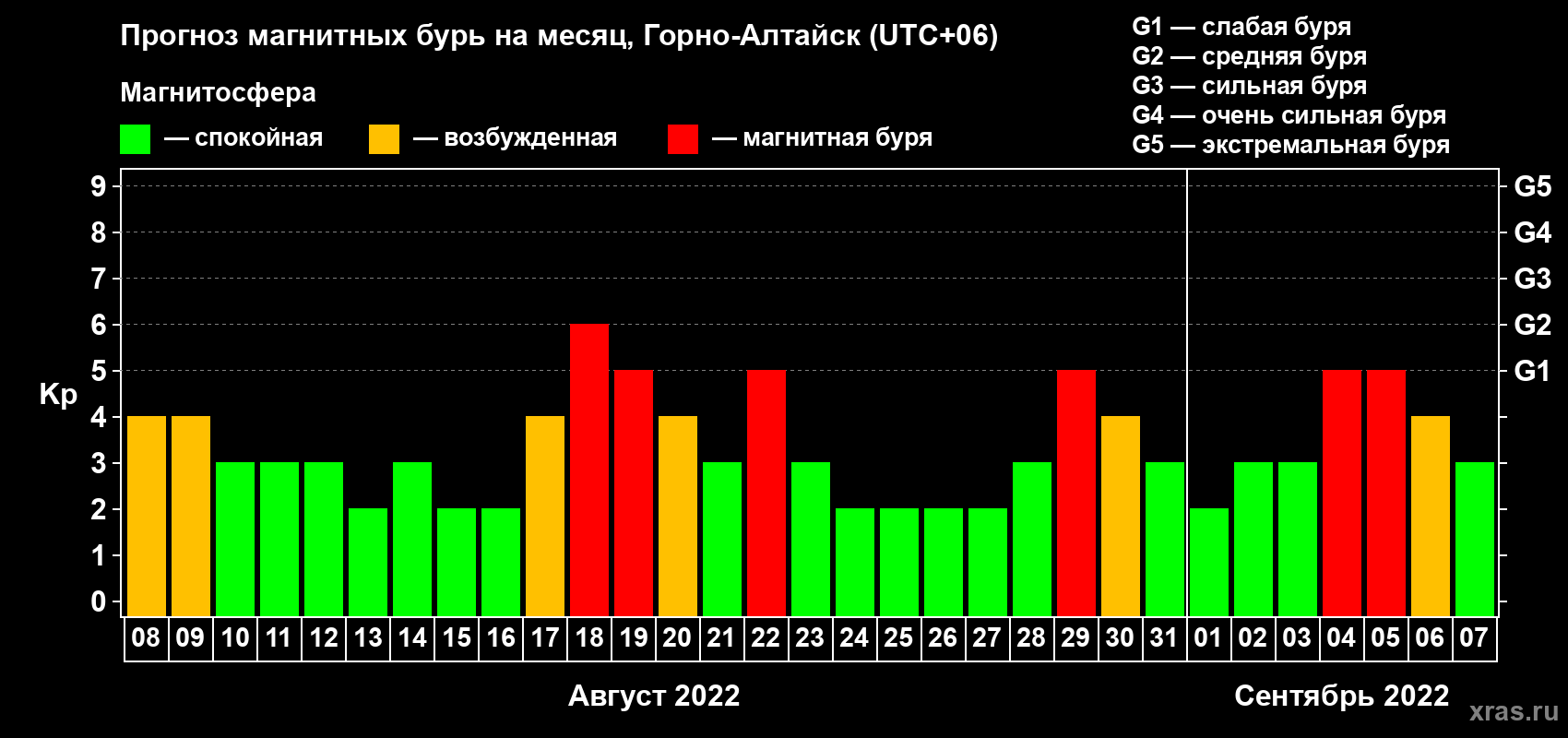 Прогноз максимального суточного геомагнитного индекса Kp на <b>1 месяц</b> (31 день) <b>с 08 августа по 07 сентября 2022 г</b>