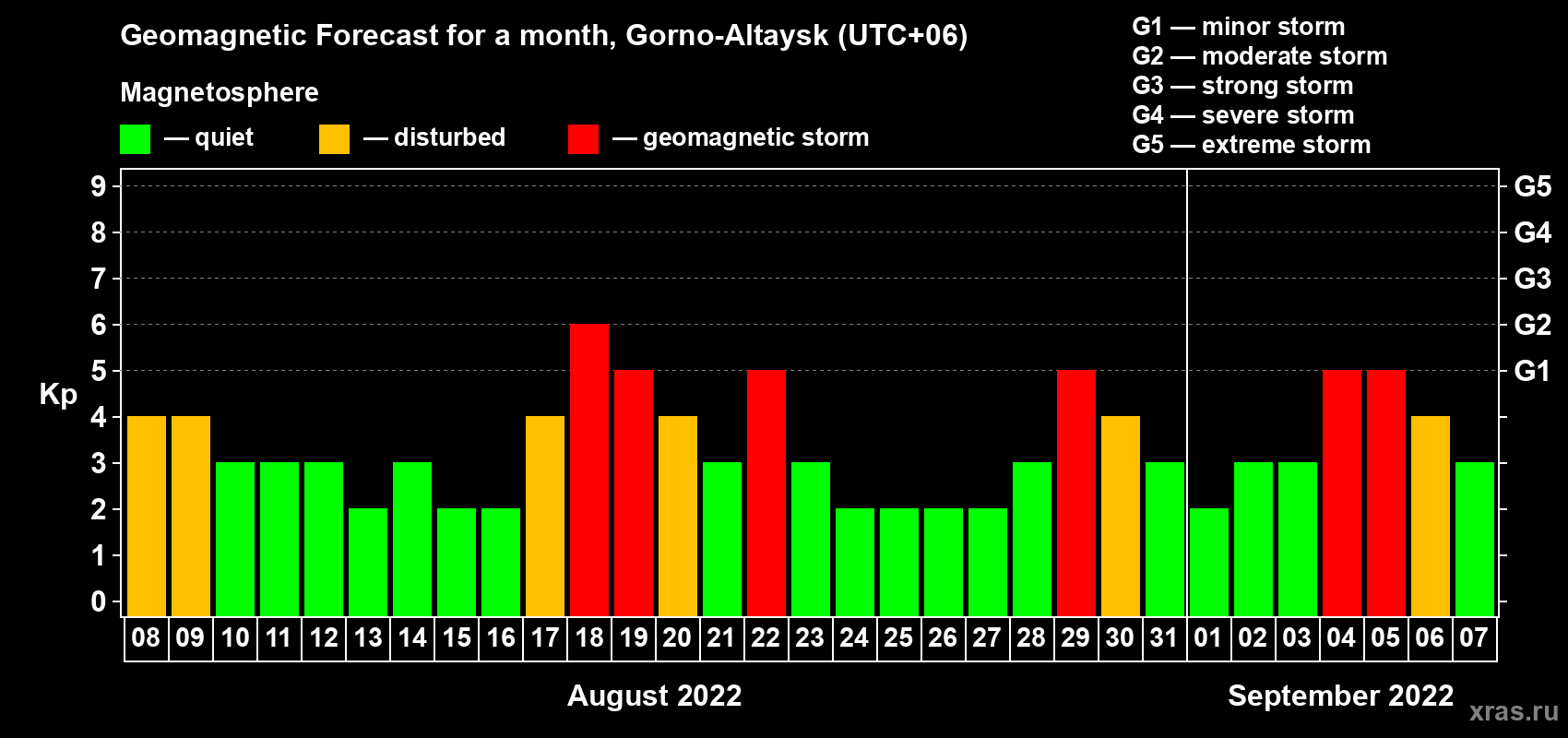 Forecast of the daily maximal value of geomagnetic index Kp for <b>1 month</b> (31 days) <b>from Aug 08, 2022 to Sep 07, 2022</b>
