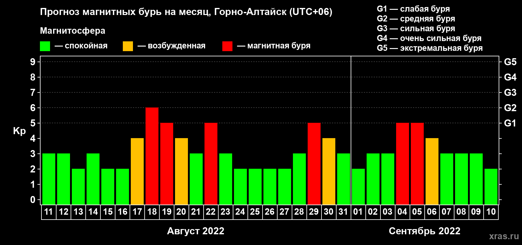 Прогноз максимального суточного геомагнитного индекса Kp на <b>1 месяц</b> (31 день) <b>с 11 августа по 10 сентября 2022 г</b>