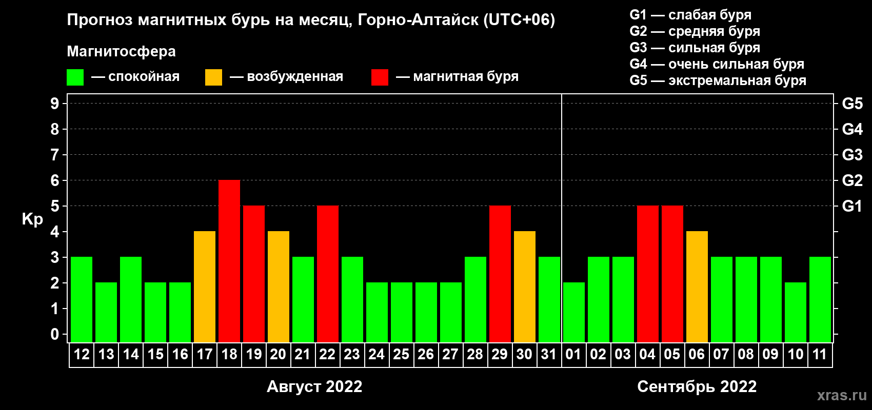 Прогноз максимального суточного геомагнитного индекса Kp на <b>1 месяц</b> (31 день) <b>с 12 августа по 11 сентября 2022 г</b>
