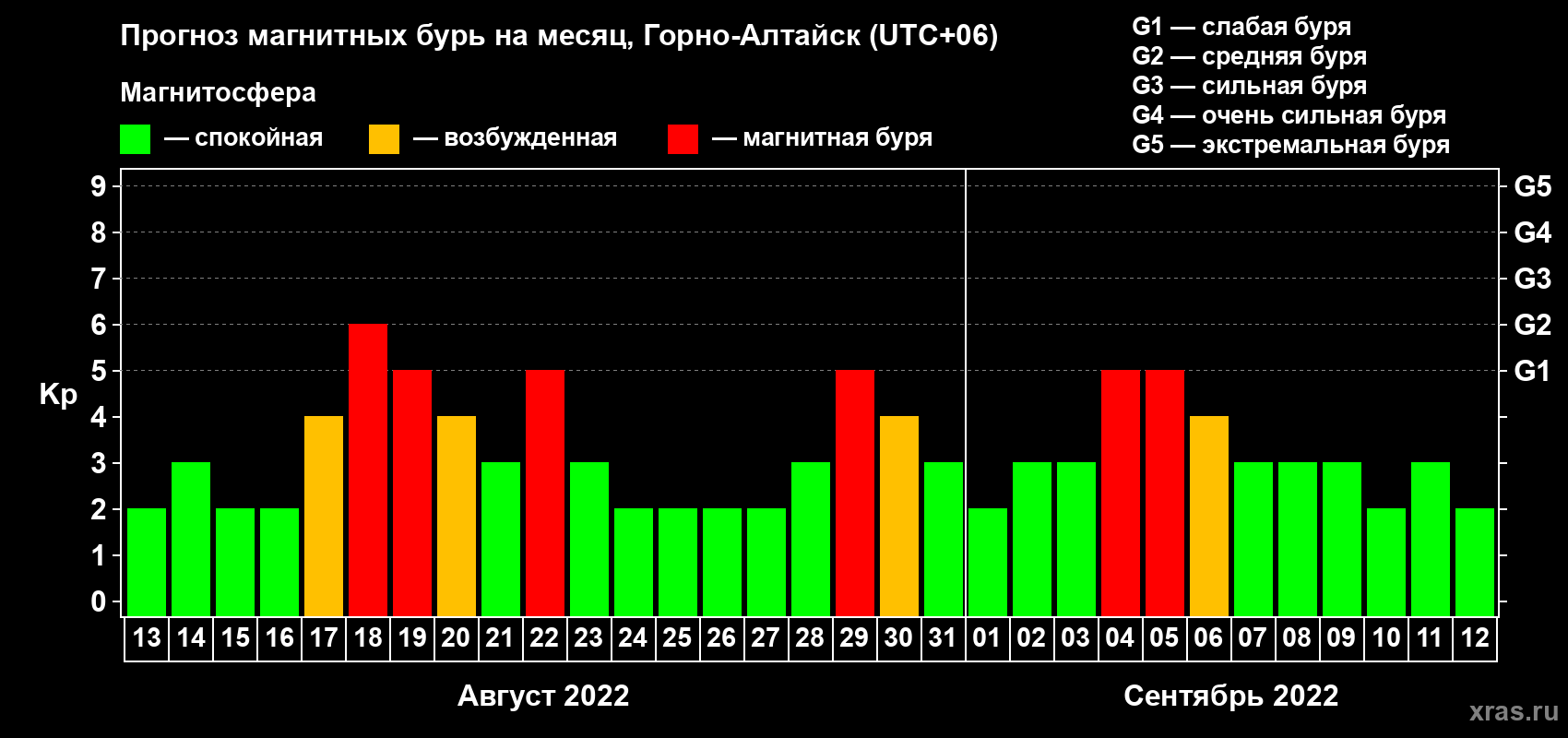 Прогноз максимального суточного геомагнитного индекса Kp на <b>1 месяц</b> (31 день) <b>с 13 августа по 12 сентября 2022 г</b>