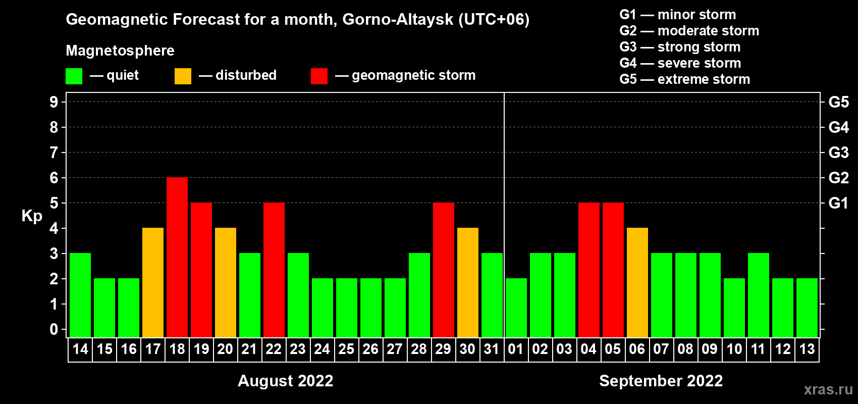 Forecast of the daily maximal value of geomagnetic index Kp for <b>1 month</b> (31 days) <b>from Aug 14, 2022 to Sep 13, 2022</b>