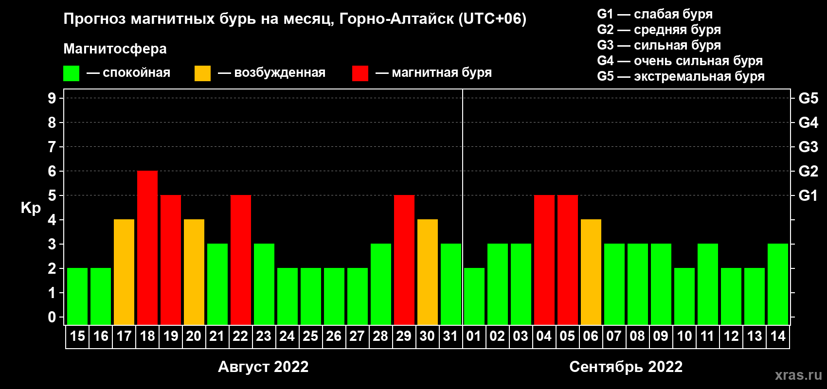 Прогноз максимального суточного геомагнитного индекса Kp на <b>1 месяц</b> (31 день) <b>с 15 августа по 14 сентября 2022 г</b>