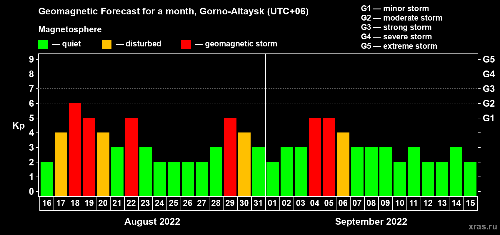 Forecast of the daily maximal value of geomagnetic index Kp for <b>1 month</b> (31 days) <b>from Aug 16, 2022 to Sep 15, 2022</b>