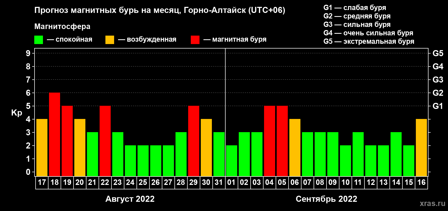 Прогноз максимального суточного геомагнитного индекса Kp на <b>1 месяц</b> (31 день) <b>с 17 августа по 16 сентября 2022 г</b>
