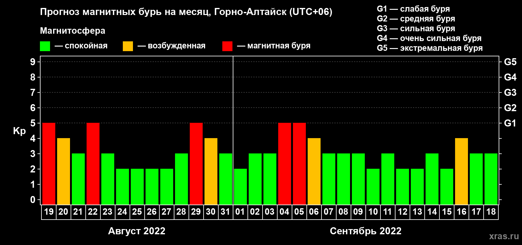 Прогноз максимального суточного геомагнитного индекса Kp на <b>1 месяц</b> (31 день) <b>с 19 августа по 18 сентября 2022 г</b>
