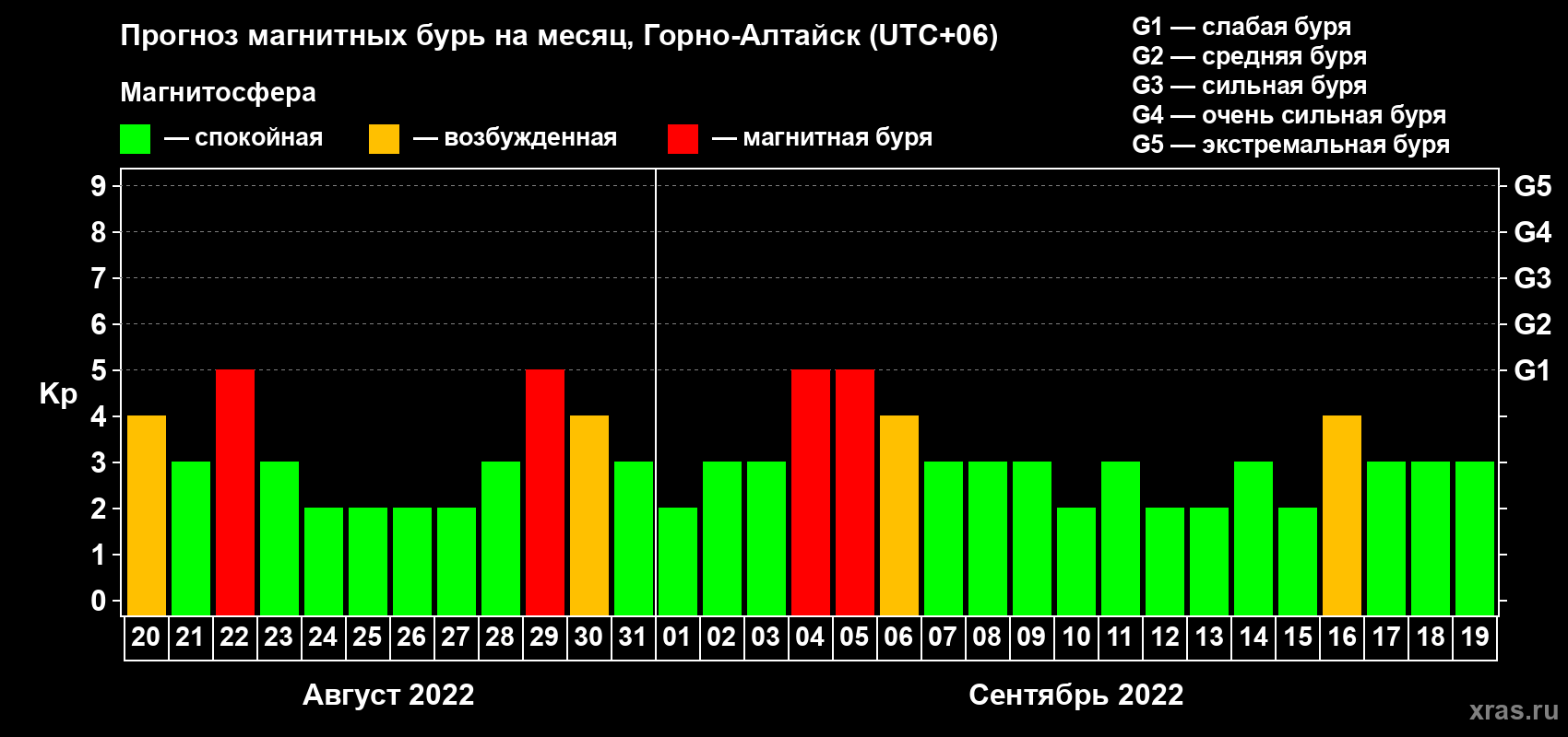 Прогноз максимального суточного геомагнитного индекса Kp на <b>1 месяц</b> (31 день) <b>с 20 августа по 19 сентября 2022 г</b>