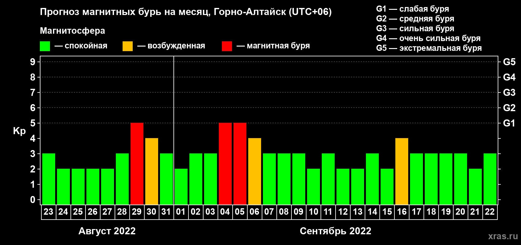Прогноз максимального суточного геомагнитного индекса Kp на <b>1 месяц</b> (31 день) <b>с 23 августа по 22 сентября 2022 г</b>