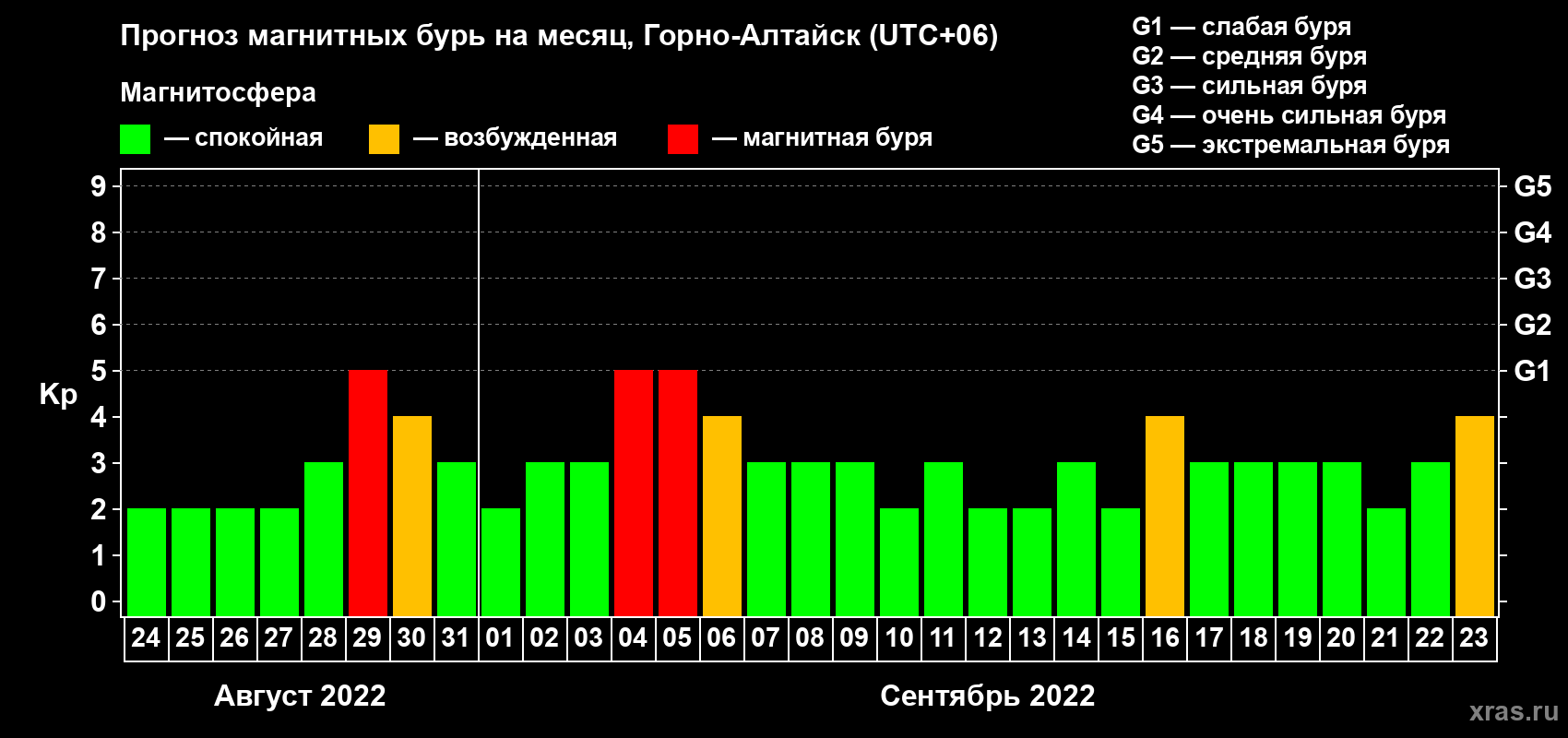 Прогноз максимального суточного геомагнитного индекса Kp на <b>1 месяц</b> (31 день) <b>с 24 августа по 23 сентября 2022 г</b>