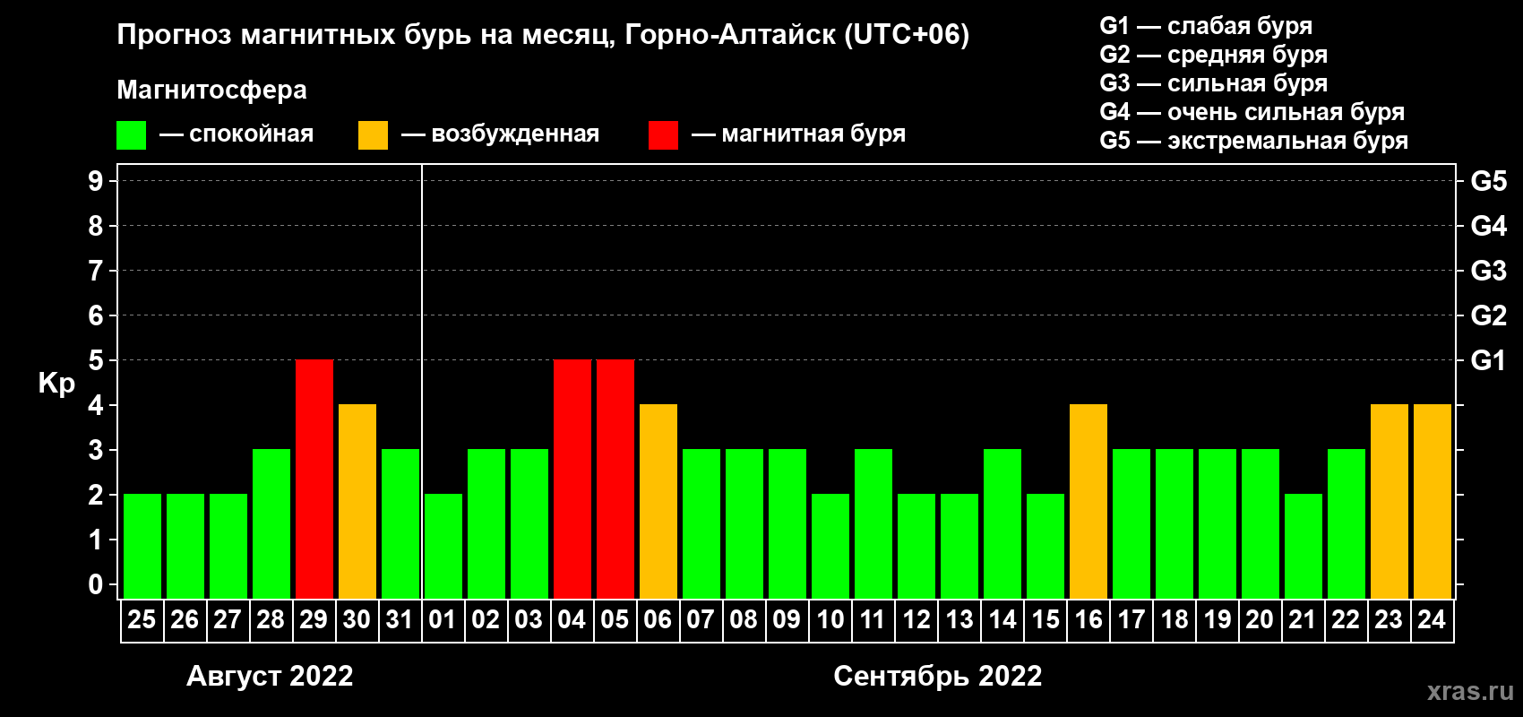 Прогноз максимального суточного геомагнитного индекса Kp на <b>1 месяц</b> (31 день) <b>с 25 августа по 24 сентября 2022 г</b>