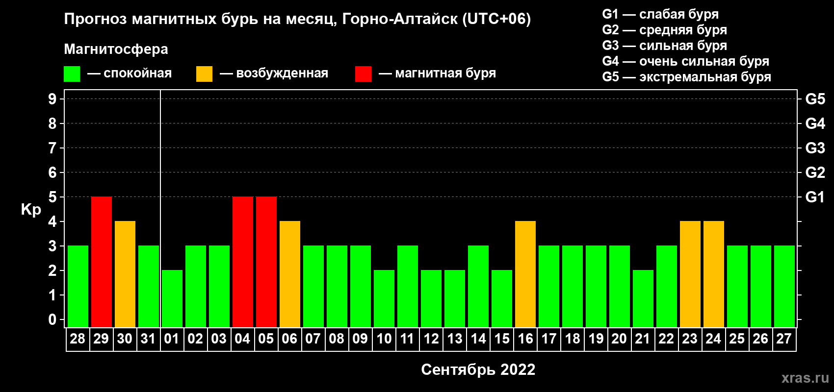 Прогноз максимального суточного геомагнитного индекса Kp на <b>1 месяц</b> (31 день) <b>с 28 августа по 27 сентября 2022 г</b>