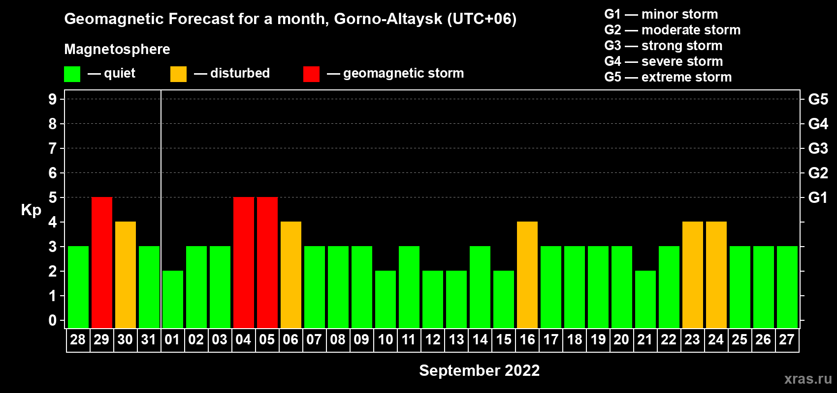 Forecast of the daily maximal value of geomagnetic index Kp for <b>1 month</b> (31 days) <b>from Aug 28, 2022 to Sep 27, 2022</b>