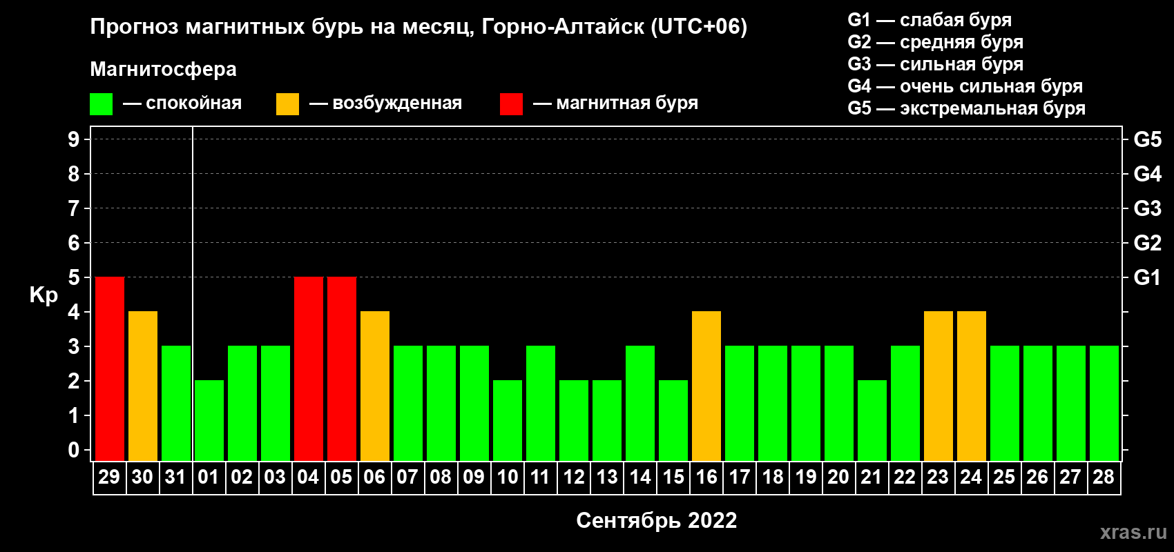 Прогноз максимального суточного геомагнитного индекса Kp на <b>1 месяц</b> (31 день) <b>с 29 августа по 28 сентября 2022 г</b>