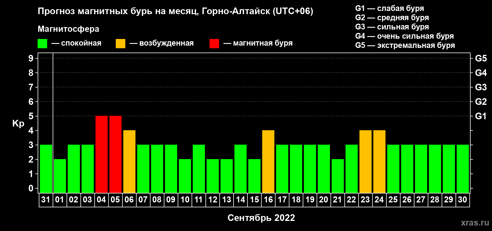 Прогноз максимального суточного геомагнитного индекса Kp на <b>1 месяц</b> (31 день) <b>с 31 августа по 30 сентября 2022 г</b>