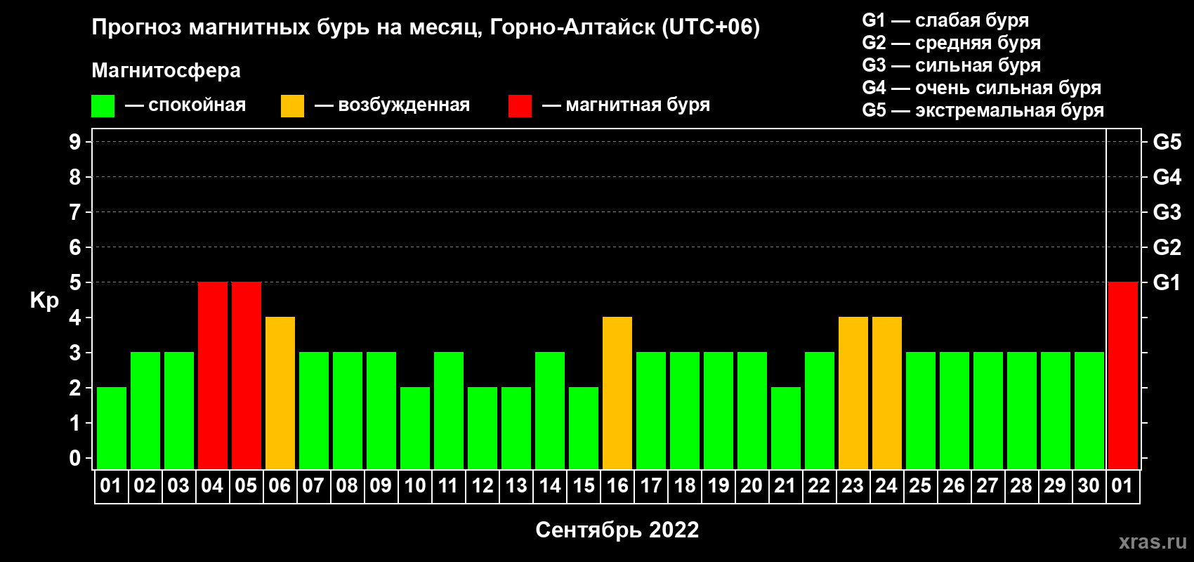 Прогноз максимального суточного геомагнитного индекса Kp на <b>1 месяц</b> (31 день) <b>с 01 сентября по 01 октября 2022 г</b>