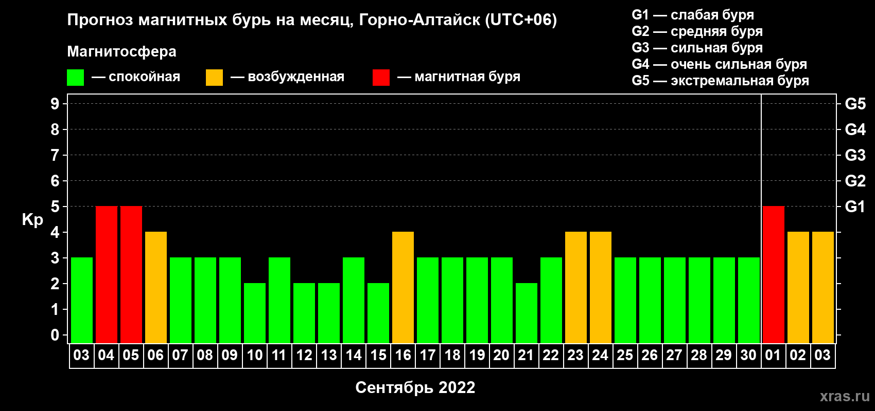 Прогноз максимального суточного геомагнитного индекса Kp на <b>1 месяц</b> (31 день) <b>с 03 сентября по 03 октября 2022 г</b>