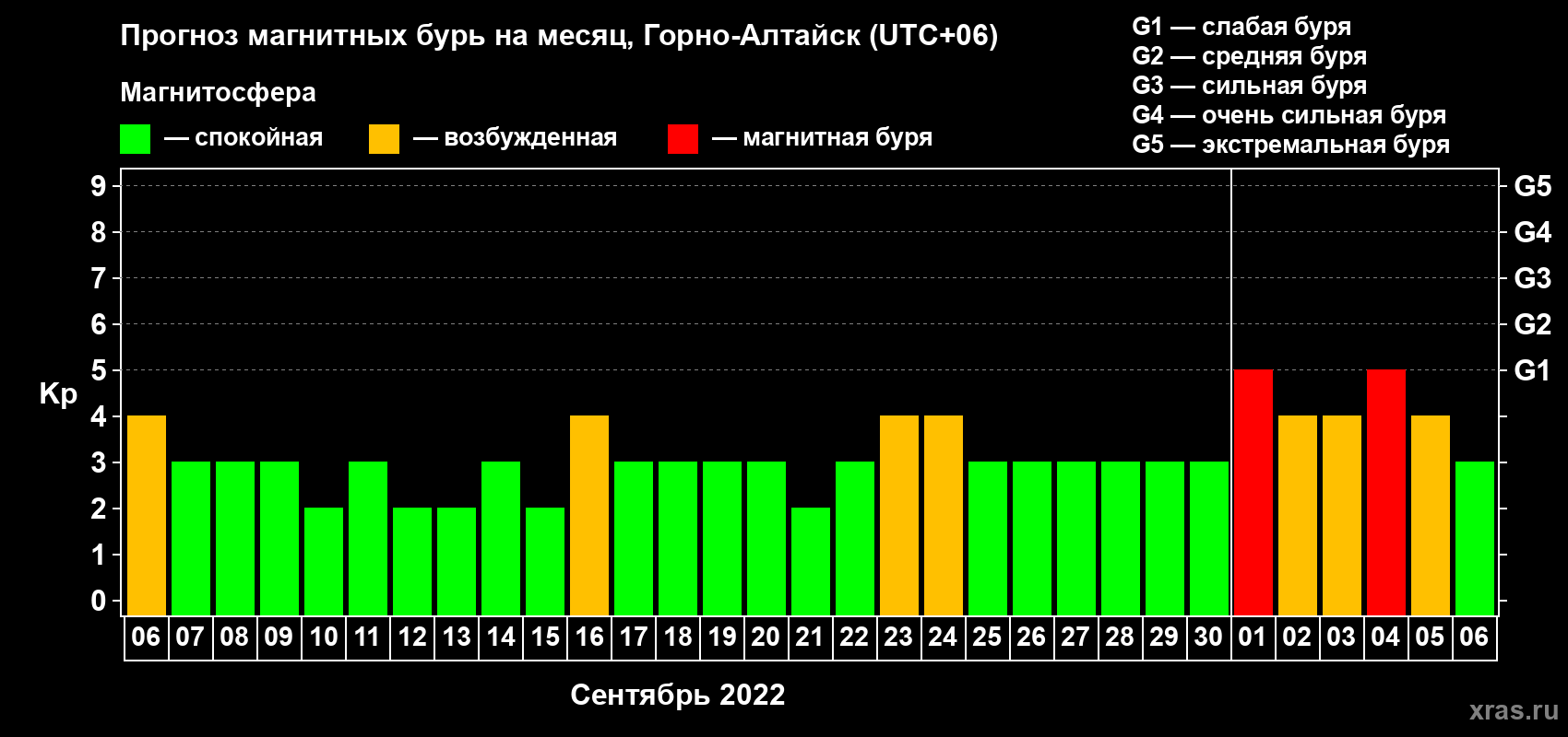 Прогноз максимального суточного геомагнитного индекса Kp на <b>1 месяц</b> (31 день) <b>с 06 сентября по 06 октября 2022 г</b>