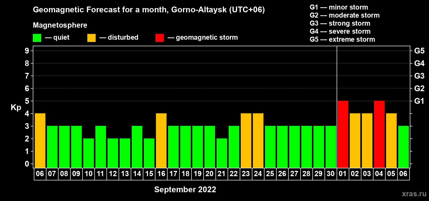 Forecast of the daily maximal value of geomagnetic index Kp for <b>1 month</b> (31 days) <b>from Sep 06, 2022 to Oct 06, 2022</b>