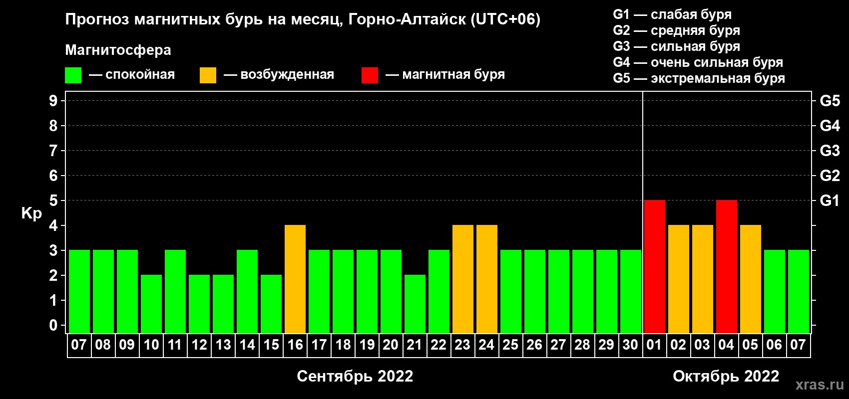 Прогноз максимального суточного геомагнитного индекса Kp на <b>1 месяц</b> (31 день) <b>с 07 сентября по 07 октября 2022 г</b>