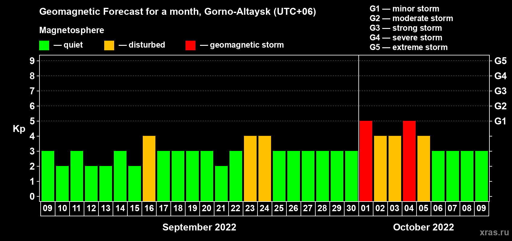 Forecast of the daily maximal value of geomagnetic index Kp for <b>1 month</b> (31 days) <b>from Sep 09, 2022 to Oct 09, 2022</b>