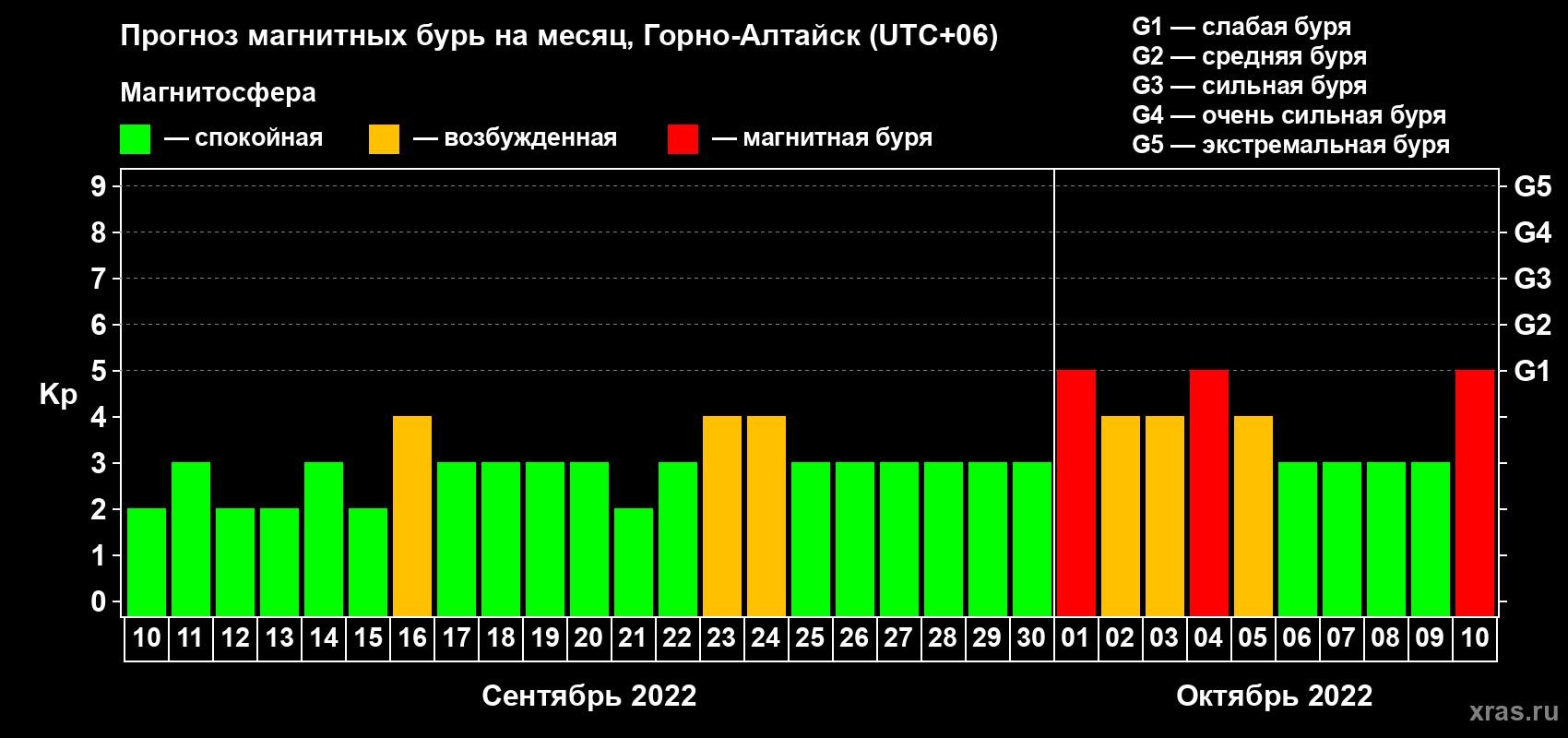 Прогноз максимального суточного геомагнитного индекса Kp на <b>1 месяц</b> (31 день) <b>с 10 сентября по 10 октября 2022 г</b>